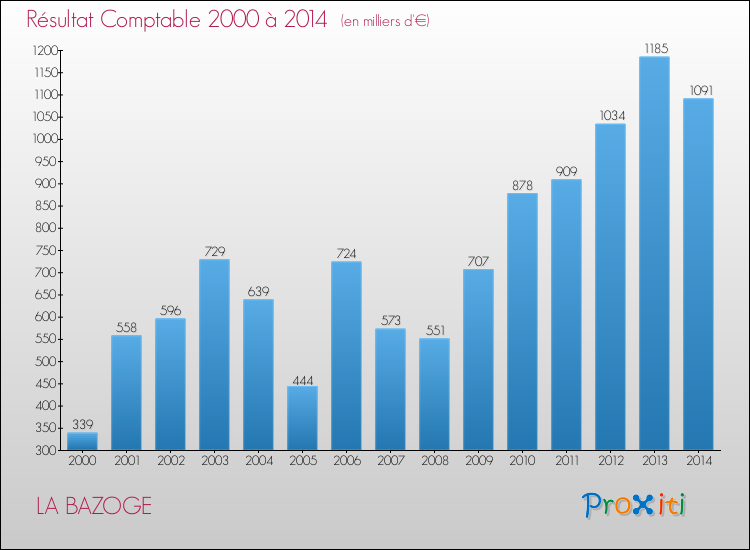 Evolution du résultat comptable pour la commune de LA BAZOGE de 2000 à 2014 Evolution du résultat comptable pour LA BAZOGE de 2000 à 2014