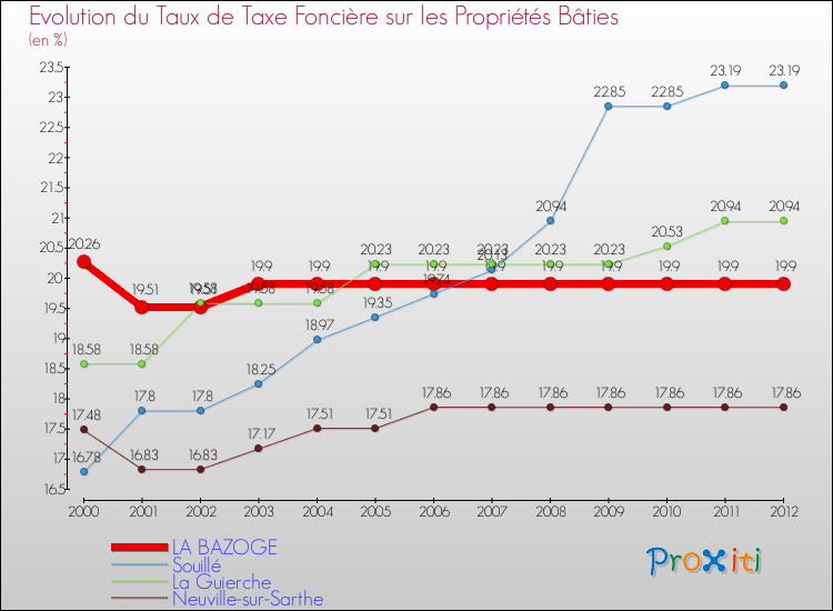 Evolution du taux de la taxe foncière sur le bati pour LA BAZOGE et les communes proches de 2000 à 2012 Comparaison des taux de taxe foncière sur le bati pour LA BAZOGE et les communes voisines de 2000 à 2012