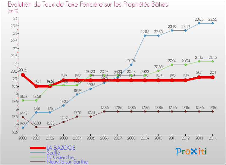 Evolution du taux de la taxe foncière sur le bati pour LA BAZOGE et les communes proches de 2000 à 2014 Comparaison des taux de taxe foncière sur le bati pour LA BAZOGE et les communes voisines de 2000 à 2014