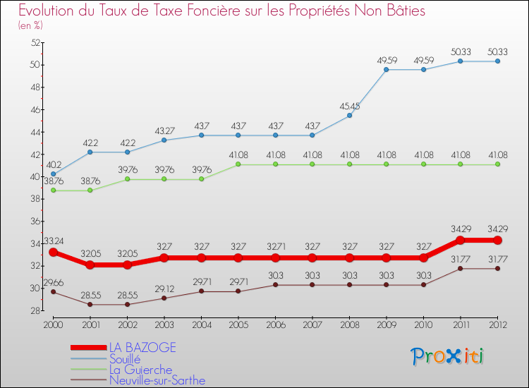 Evolution du taux de la taxe foncière sur les immeubles et terrains non batis pour LA BAZOGE et les communes proches de 2000 à 2012 Comparaison des taux de la taxe foncière sur les immeubles et terrains non batis pour LA BAZOGE et les communes voisines de 2000 à 2012