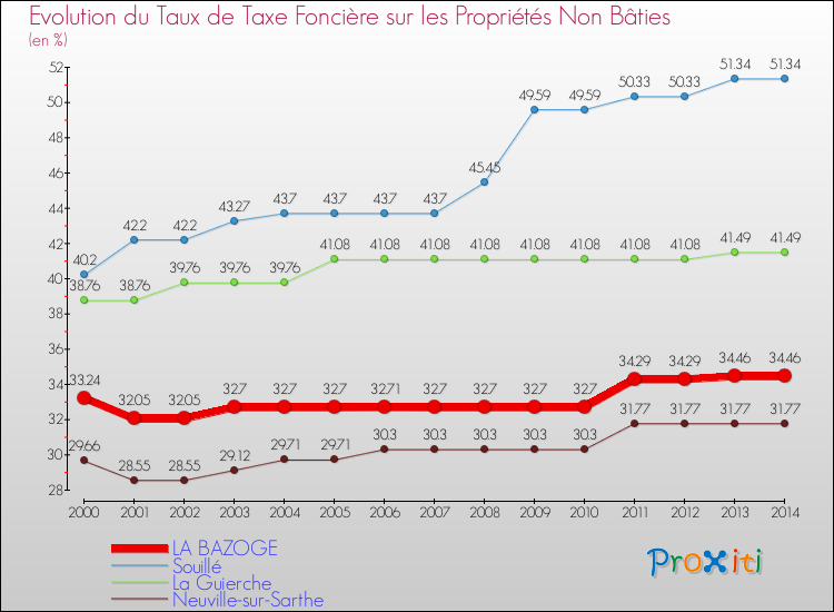 Evolution du taux de la taxe foncière sur les immeubles et terrains non batis pour LA BAZOGE et les communes proches de 2000 à 2014 Comparaison des taux de la taxe foncière sur les immeubles et terrains non batis pour LA BAZOGE et les communes voisines de 2000 à 2014