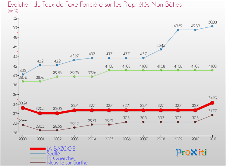 Evolution du taux de la taxe foncière sur les immeubles et terrains non batis pour LA BAZOGE et les communes proches Comparaison des taux de la taxe foncière sur les immeubles et terrains non batis pour LA BAZOGE et les communes voisines