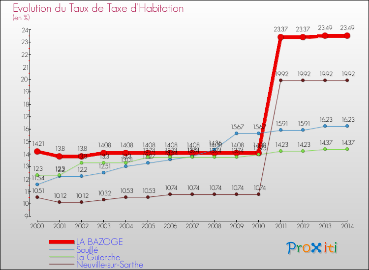 Evolution du taux de la taxe d'habitation pour LA BAZOGE et les communes proches de 2000 à 2014 Comparaison des taux de la taxe d'habitation pour LA BAZOGE et les communes voisines de 2000 à 2014