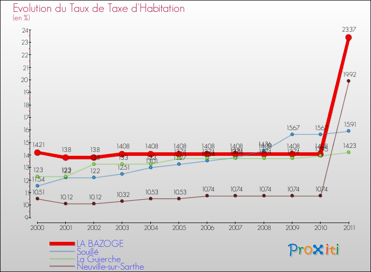 Evolution du taux de la taxe d'habitation pour LA BAZOGE et les communes proches Comparaison des taux de la taxe d'habitation pour LA BAZOGE et les communes voisines