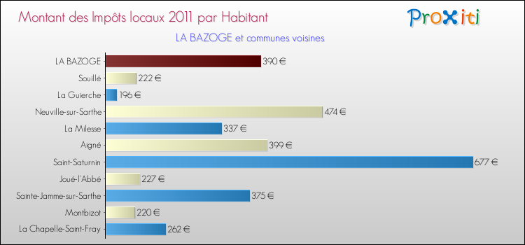 Montant des impôts locaux par Habitant pour LA BAZOGE et les communes proches Comparaison des impôts locaux par habitant pour LA BAZOGE et les communes voisines