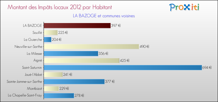Montant des impôts locaux par Habitant pour LA BAZOGE et les communes proches Comparaison des impôts locaux par habitant pour LA BAZOGE et les communes voisines