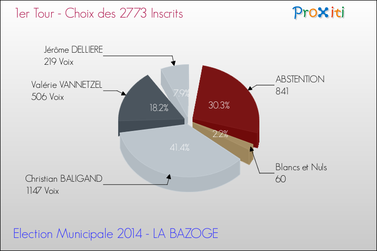 Résultats par rapport aux inscrits au 1er Tour des Elections Municipales 2014 de la commune de LA BAZOGE Elections Municipales 2014 - Résultats par rapport aux inscrits au 1er Tour pour la commune de LA BAZOGE