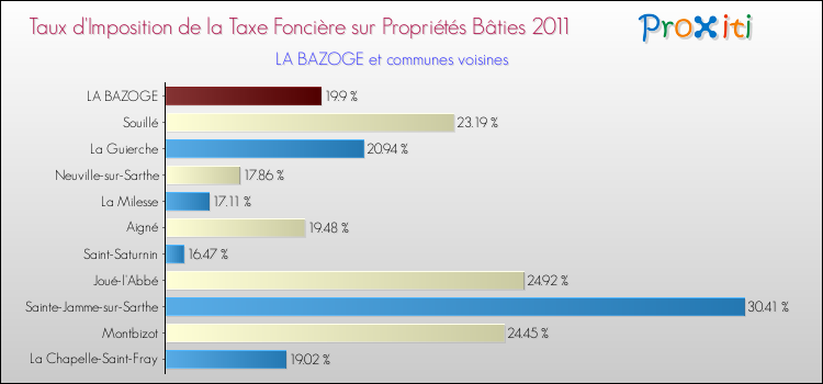 Taux d'imposition de la taxe foncière sur le bati 2011 pour LA BAZOGE et les communes proches Comparaison des taux d'imposition de la taxe foncière sur le bati 2011 pour LA BAZOGE et les communes voisines