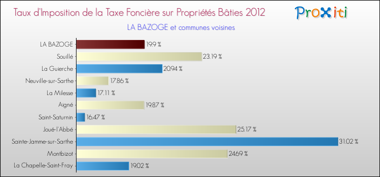 Taux d'imposition de la taxe foncière sur le bati 2012 pour LA BAZOGE et les communes proches Comparaison des taux d'imposition de la taxe foncière sur le bati 2012 pour LA BAZOGE et les communes voisines