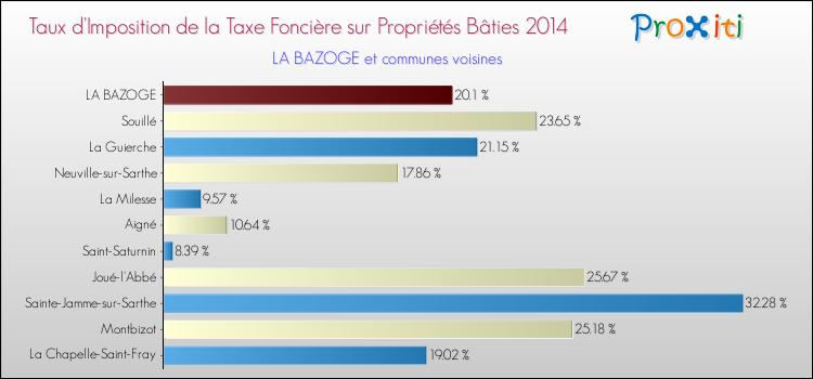 Taux d'imposition de la taxe foncière sur le bati 2014 pour LA BAZOGE et les communes proches Comparaison des taux d'imposition de la taxe foncière sur le bati 2014 pour LA BAZOGE et les communes voisines