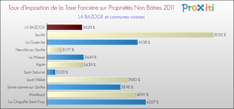 Taux d'imposition de la taxe foncière sur les immeubles et terrains non batis 2011 pour LA BAZOGE et les communes proches Comparaison des taux d'imposition de la taxe foncière sur les immeubles et terrains non batis 2011 pour LA BAZOGE et les communes voisines