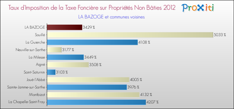 Taux d'imposition de la taxe foncière sur les immeubles et terrains non batis 2012 pour LA BAZOGE et les communes proches Comparaison des taux d'imposition de la taxe foncière sur les immeubles et terrains non batis 2012 pour LA BAZOGE et les communes voisines