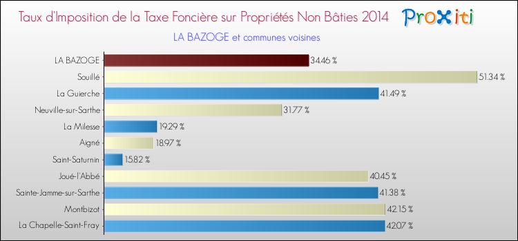 Taux d'imposition de la taxe foncière sur les immeubles et terrains non batis 2014 pour LA BAZOGE et les communes proches Comparaison des taux d'imposition de la taxe foncière sur les immeubles et terrains non batis 2014 pour LA BAZOGE et les communes voisines