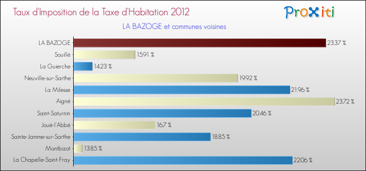 Taux d'imposition de la taxe d'habitation 2012 pour LA BAZOGE et les communes proches Comparaison des taux d'imposition de la taxe d'habitation 2012 pour LA BAZOGE et les communes voisines