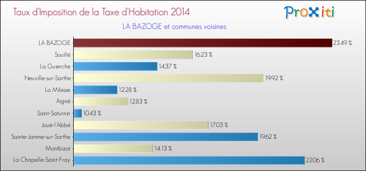 Taux d'imposition de la taxe d'habitation 2014 pour LA BAZOGE et les communes proches Comparaison des taux d'imposition de la taxe d'habitation 2014 pour LA BAZOGE et les communes voisines