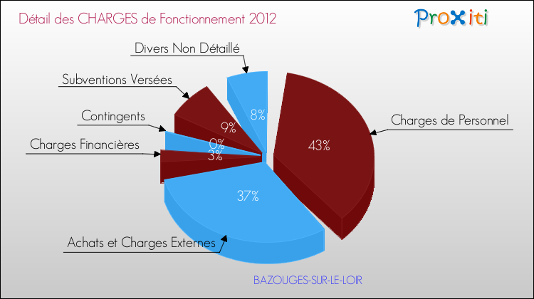 Décomposition des Charges de Fonctionnement 2012 de la commune de BAZOUGES-SUR-LE-LOIR Charges de Fonctionnement 2012 pour la commune de BAZOUGES-SUR-LE-LOIR