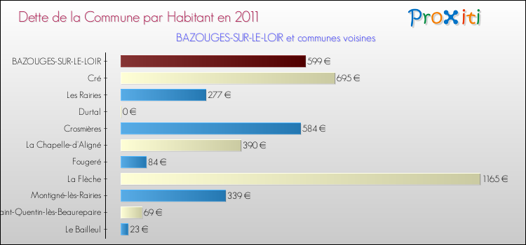 Dette par habitant de la commune en 2011 pour BAZOUGES-SUR-LE-LOIR et les communes proches Comparaison de la dette par habitant de la commune en 2011 pour BAZOUGES-SUR-LE-LOIR et les communes voisines