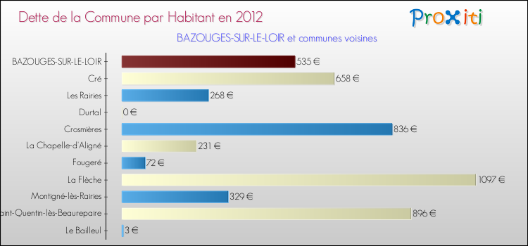 Dette par habitant de la commune en 2012 pour BAZOUGES-SUR-LE-LOIR et les communes proches Comparaison de la dette par habitant de la commune en 2012 pour BAZOUGES-SUR-LE-LOIR et les communes voisines