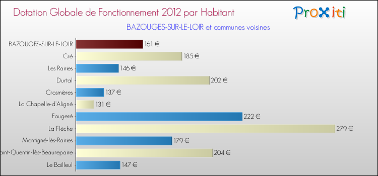 Montant des dotations globales de fonctionnement DGF par Habitant pour BAZOUGES-SUR-LE-LOIR et les communes proches Comparaison des des dotations globales de fonctionnement DGF par habitant pour BAZOUGES-SUR-LE-LOIR et les communes voisines