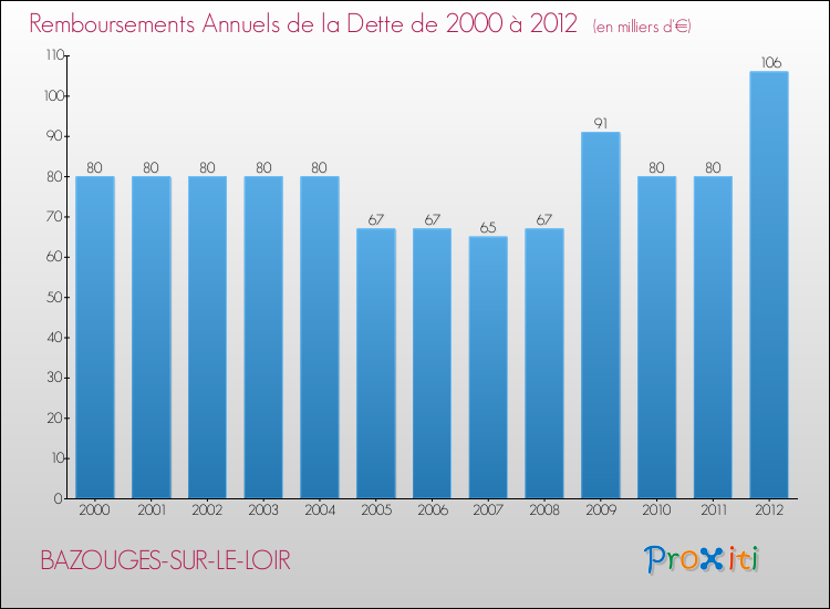 Evolution de l'annuité de la dette pour la commune de BAZOUGES-SUR-LE-LOIR de 2000 à 2012 Annuités de la dette pour BAZOUGES-SUR-LE-LOIR de 2000 à 2012