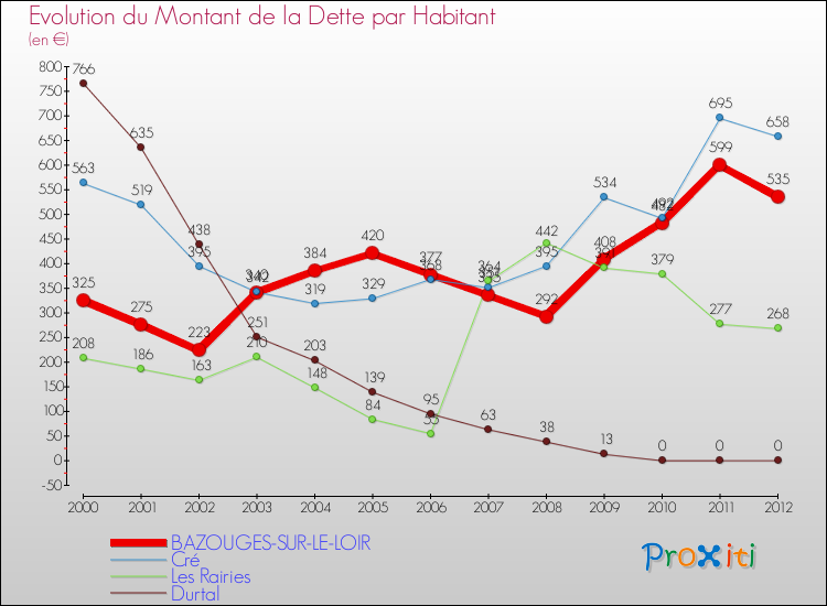 Evolution de la dette par habitant pour la commune de BAZOUGES-SUR-LE-LOIR et les communes proches de 2000 à 2012 Comparaison de la dette par habitant pour BAZOUGES-SUR-LE-LOIR et les communes voisines de 2000 à 2012
