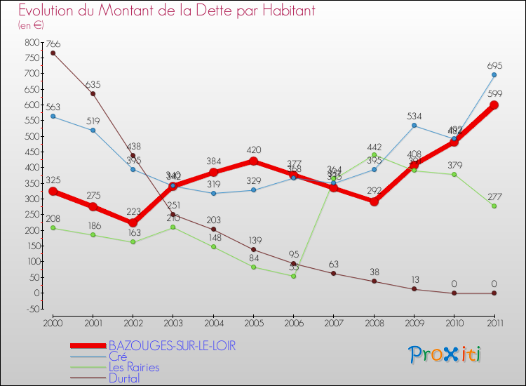 Evolution de la dette par habitant pour la commune de BAZOUGES-SUR-LE-LOIR et les communes proches Comparaison de la dette par habitant pour BAZOUGES-SUR-LE-LOIR et les communes voisines