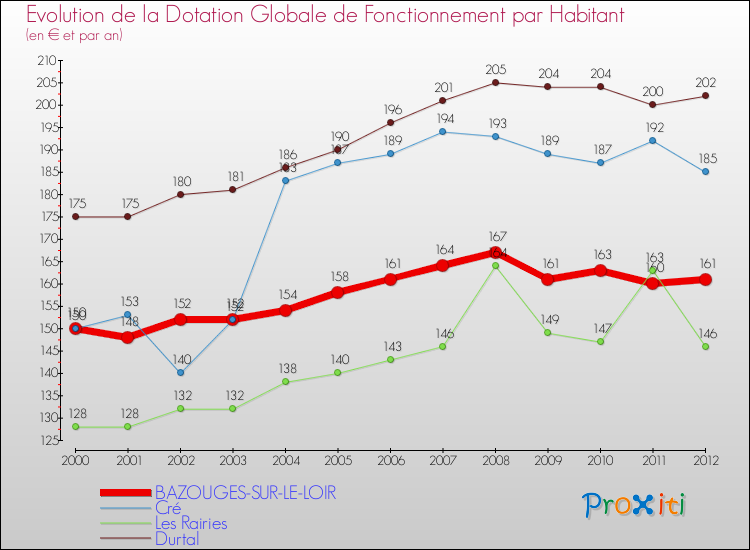 Evolution et montant de la dotation globale de fonctionnement par Habitant pour BAZOUGES-SUR-LE-LOIR et les communes proches Comparaison des dotations globales de fonctionnement par habitant pour BAZOUGES-SUR-LE-LOIR et les communes voisines