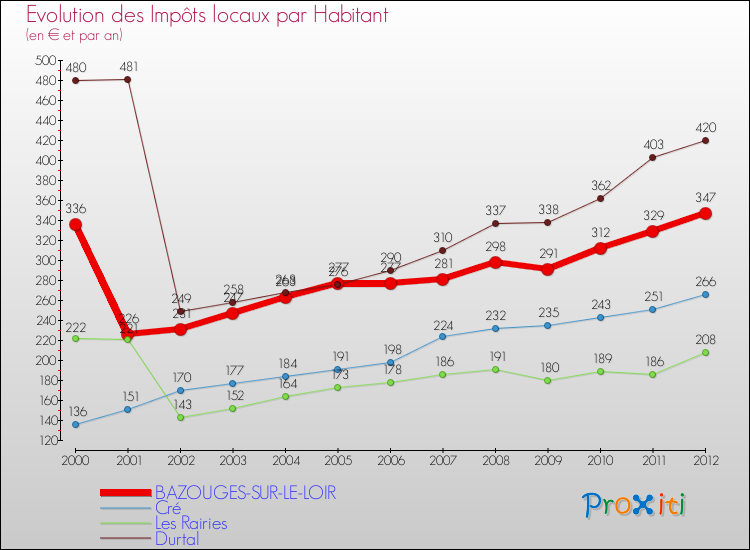 Evolution et montant des impôts locaux par Habitant pour BAZOUGES-SUR-LE-LOIR et les communes proches Comparaison des impôts locaux par habitant pour BAZOUGES-SUR-LE-LOIR et les communes voisines