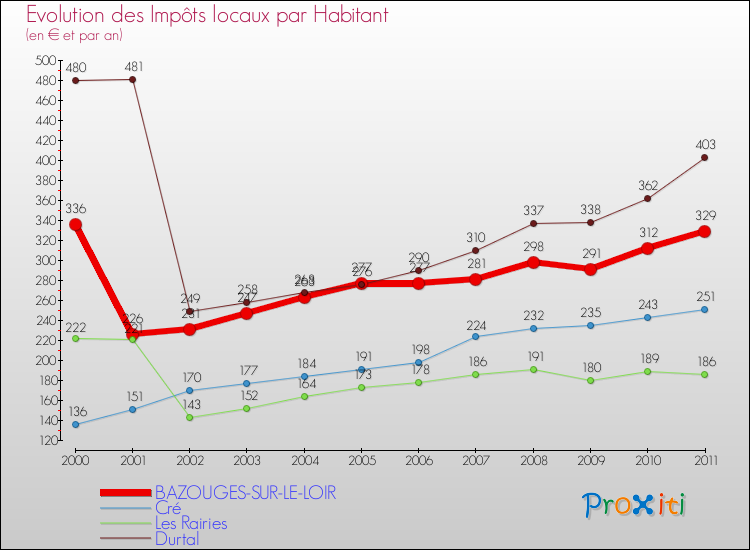 Evolution et montant des impôts locaux par Habitant pour BAZOUGES-SUR-LE-LOIR et les communes proches Comparaison des impôts locaux par habitant pour BAZOUGES-SUR-LE-LOIR et les communes voisines