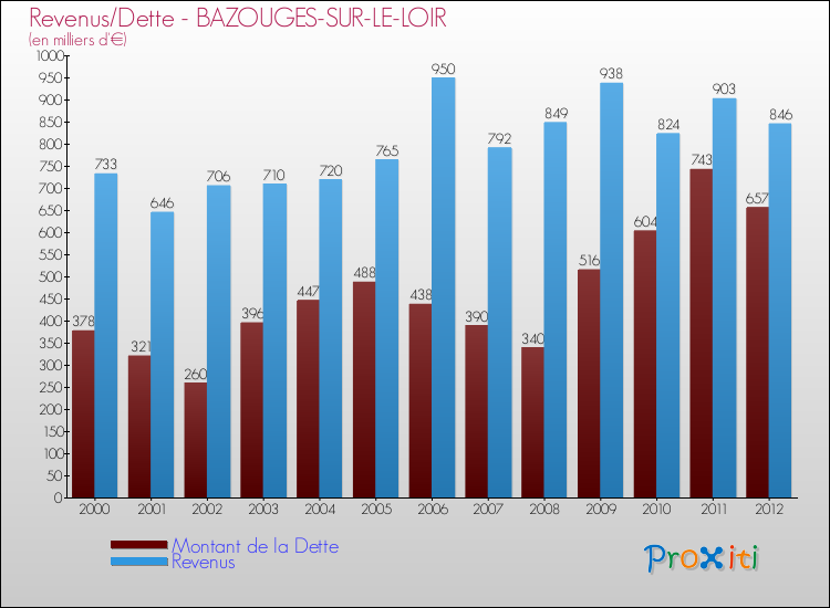 Evolution comparée de la dette et des revenus pour la commune de BAZOUGES-SUR-LE-LOIR de 2000 à 2012 Comparaison de la dette et des revenus pour BAZOUGES-SUR-LE-LOIR de 2000 à 2012