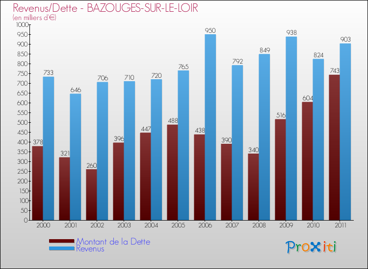Evolution comparée de la dette et des revenus pour la commune de BAZOUGES-SUR-LE-LOIR de 2000 à 2011 Comparaison de la dette et des revenus pour BAZOUGES-SUR-LE-LOIR de 2000 à 2011