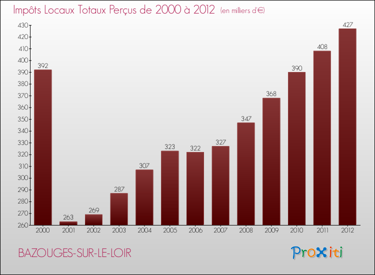 Evolution des Impôts Locaux pour la commune de BAZOUGES-SUR-LE-LOIR de 2000 à 2012 Evolution des Impôts Locaux pour BAZOUGES-SUR-LE-LOIR de 2000 à 2012