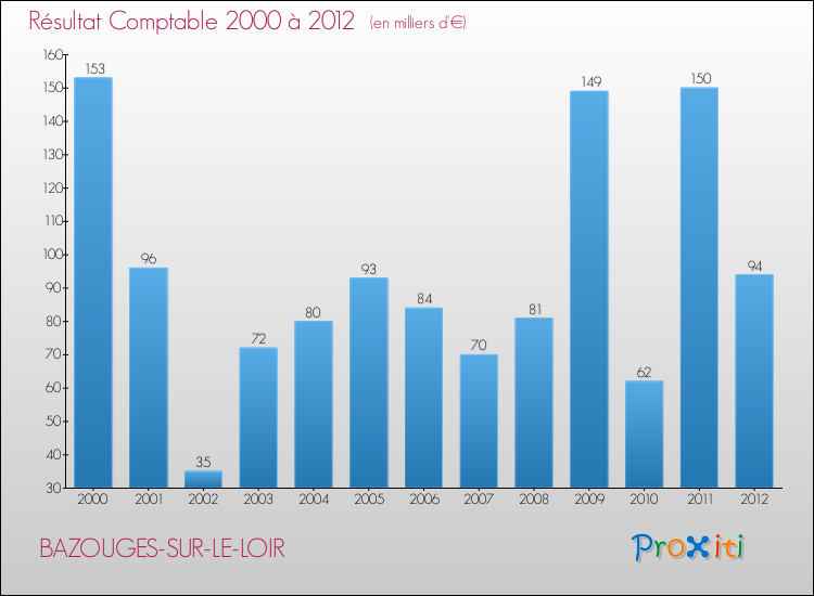 Evolution du résultat comptable pour la commune de BAZOUGES-SUR-LE-LOIR de 2000 à 2012 Evolution du résultat comptable pour BAZOUGES-SUR-LE-LOIR de 2000 à 2012