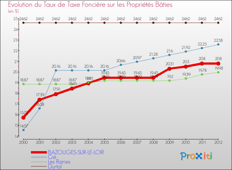 Evolution du taux de la taxe foncière sur le bati pour BAZOUGES-SUR-LE-LOIR et les communes proches de 2000 à 2012 Comparaison des taux de taxe foncière sur le bati pour BAZOUGES-SUR-LE-LOIR et les communes voisines de 2000 à 2012