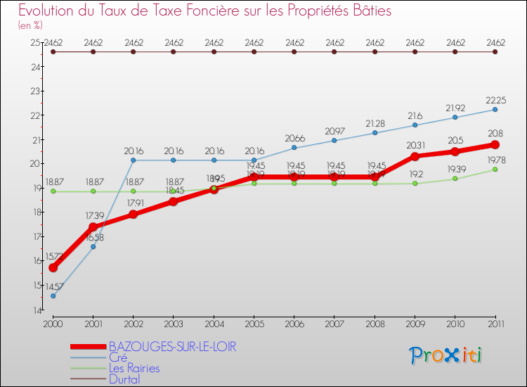 Evolution du taux de la taxe foncière sur le bati pour BAZOUGES-SUR-LE-LOIR et les communes proches Comparaison des taux de taxe foncière sur le bati pour BAZOUGES-SUR-LE-LOIR et les communes voisines