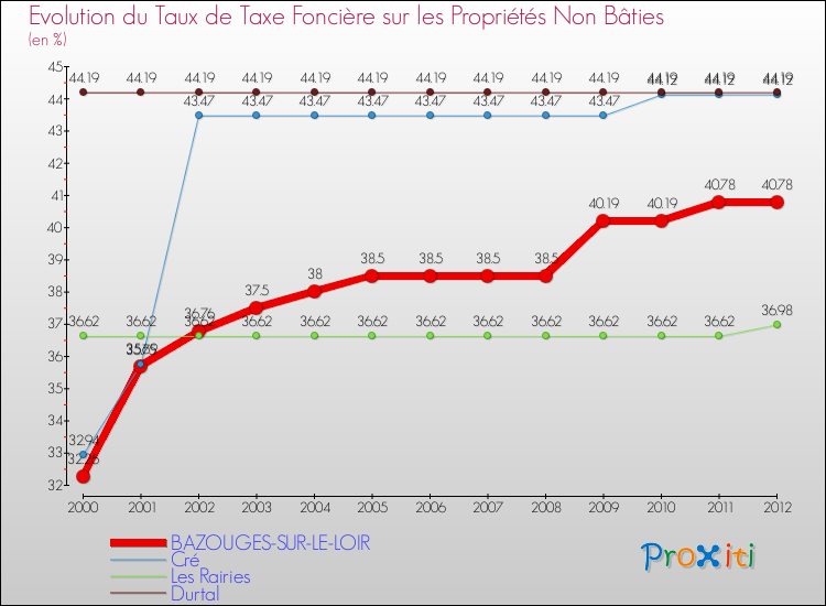 Evolution du taux de la taxe foncière sur les immeubles et terrains non batis pour BAZOUGES-SUR-LE-LOIR et les communes proches de 2000 à 2012 Comparaison des taux de la taxe foncière sur les immeubles et terrains non batis pour BAZOUGES-SUR-LE-LOIR et les communes voisines de 2000 à 2012
