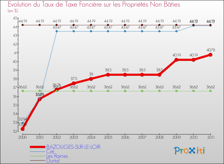Evolution du taux de la taxe foncière sur les immeubles et terrains non batis pour BAZOUGES-SUR-LE-LOIR et les communes proches Comparaison des taux de la taxe foncière sur les immeubles et terrains non batis pour BAZOUGES-SUR-LE-LOIR et les communes voisines