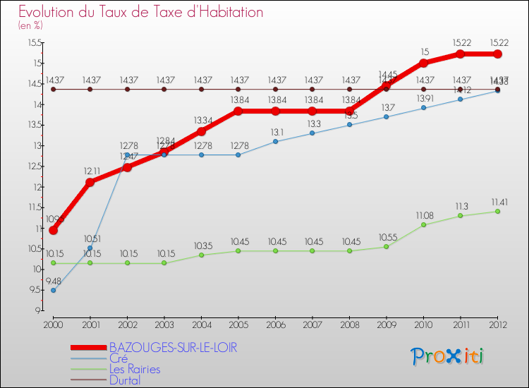 Evolution du taux de la taxe d'habitation pour BAZOUGES-SUR-LE-LOIR et les communes proches Comparaison des taux de la taxe d'habitation pour BAZOUGES-SUR-LE-LOIR et les communes voisines