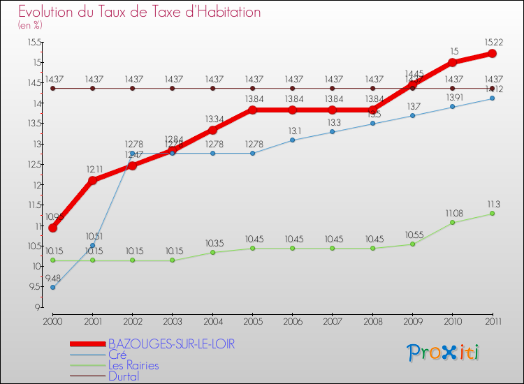 Evolution du taux de la taxe d'habitation pour BAZOUGES-SUR-LE-LOIR et les communes proches Comparaison des taux de la taxe d'habitation pour BAZOUGES-SUR-LE-LOIR et les communes voisines