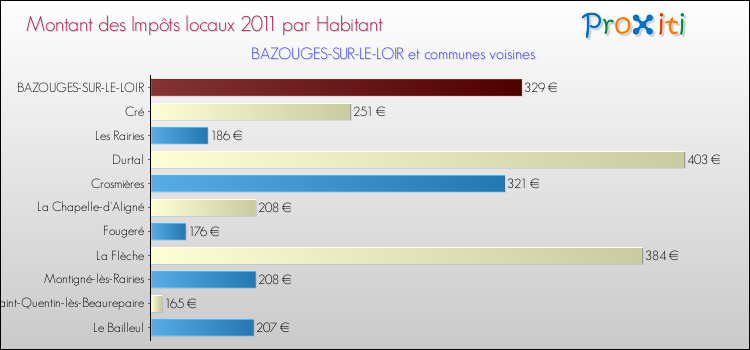 Montant des impôts locaux par Habitant pour BAZOUGES-SUR-LE-LOIR et les communes proches Comparaison des impôts locaux par habitant pour BAZOUGES-SUR-LE-LOIR et les communes voisines