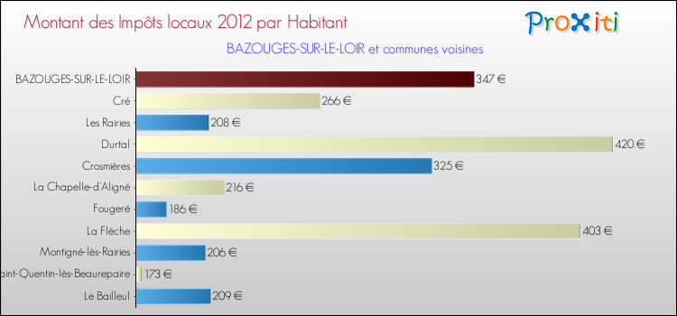 Montant des impôts locaux par Habitant pour BAZOUGES-SUR-LE-LOIR et les communes proches Comparaison des impôts locaux par habitant pour BAZOUGES-SUR-LE-LOIR et les communes voisines