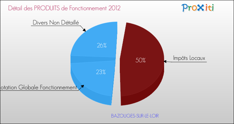 Décomposition du Budget de Fonctionnement 2012 de la commune de BAZOUGES-SUR-LE-LOIR Budget de Fonctionnement 2012 pour la commune de BAZOUGES-SUR-LE-LOIR