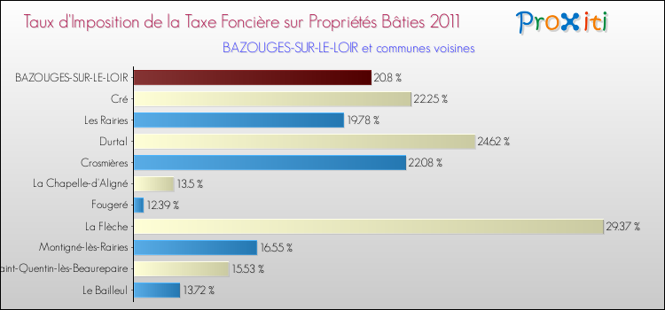 Taux d'imposition de la taxe foncière sur le bati 2011 pour BAZOUGES-SUR-LE-LOIR et les communes proches Comparaison des taux d'imposition de la taxe foncière sur le bati 2011 pour BAZOUGES-SUR-LE-LOIR et les communes voisines