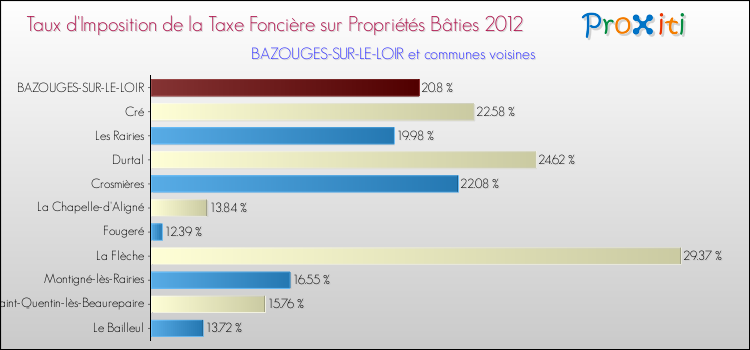 Taux d'imposition de la taxe foncière sur le bati 2012 pour BAZOUGES-SUR-LE-LOIR et les communes proches Comparaison des taux d'imposition de la taxe foncière sur le bati 2012 pour BAZOUGES-SUR-LE-LOIR et les communes voisines