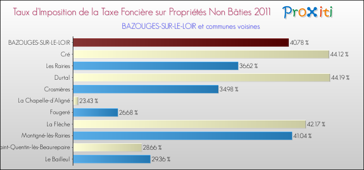 Taux d'imposition de la taxe foncière sur les immeubles et terrains non batis 2011 pour BAZOUGES-SUR-LE-LOIR et les communes proches Comparaison des taux d'imposition de la taxe foncière sur les immeubles et terrains non batis 2011 pour BAZOUGES-SUR-LE-LOIR et les communes voisines