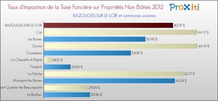 Taux d'imposition de la taxe foncière sur les immeubles et terrains non batis 2012 pour BAZOUGES-SUR-LE-LOIR et les communes proches Comparaison des taux d'imposition de la taxe foncière sur les immeubles et terrains non batis 2012 pour BAZOUGES-SUR-LE-LOIR et les communes voisines