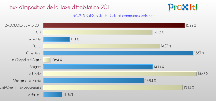 Taux d'imposition de la taxe d'habitation 2011 pour BAZOUGES-SUR-LE-LOIR et les communes proches Comparaison des taux d'imposition de la taxe d'habitation 2011 pour BAZOUGES-SUR-LE-LOIR et les communes voisines