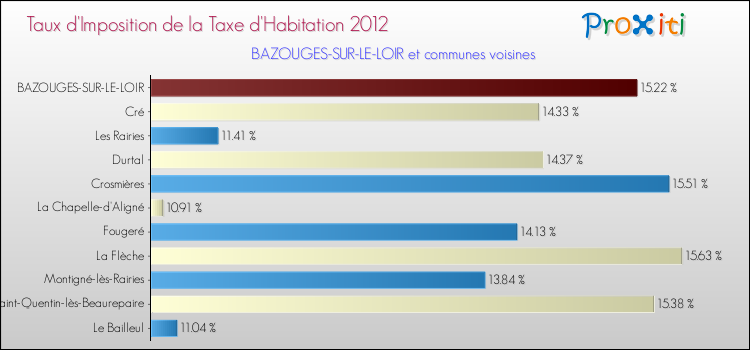 Taux d'imposition de la taxe d'habitation 2012 pour BAZOUGES-SUR-LE-LOIR et les communes proches Comparaison des taux d'imposition de la taxe d'habitation 2012 pour BAZOUGES-SUR-LE-LOIR et les communes voisines