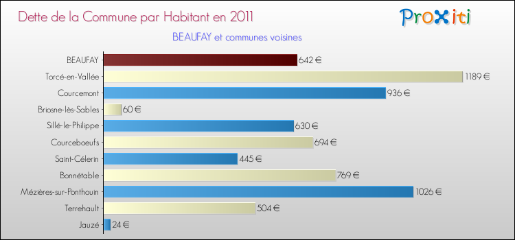 Dette par habitant de la commune en 2011 pour BEAUFAY et les communes proches Comparaison de la dette par habitant de la commune en 2011 pour BEAUFAY et les communes voisines