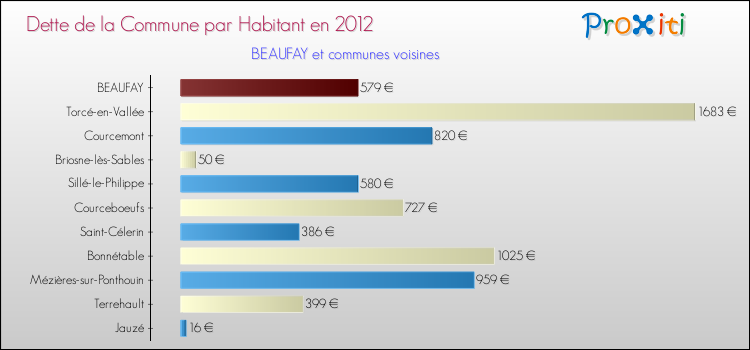 Dette par habitant de la commune en 2012 pour BEAUFAY et les communes proches Comparaison de la dette par habitant de la commune en 2012 pour BEAUFAY et les communes voisines